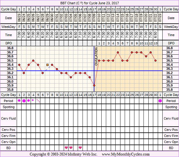 Fertility Chart for cycle Jun 23, 2017