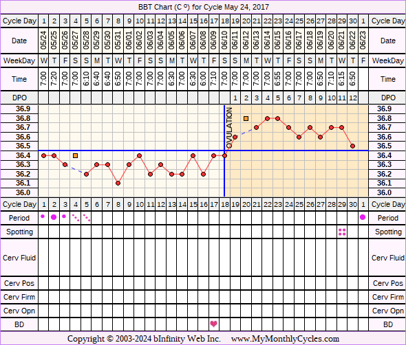 Fertility Chart for cycle May 24, 2017