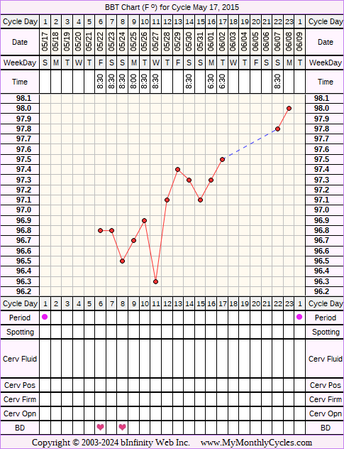 Fertility Chart for cycle May 17, 2015, chart owner tags: Miscarriage, Metformin, Over Weight, PCOS, Uterine Fibroids