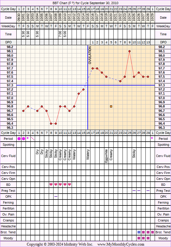 Fertility Chart for cycle Sep 30, 2010, chart owner tags: After IUD