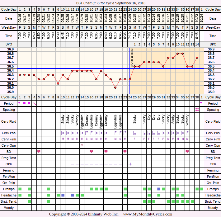 Fertility Chart for cycle Sep 16, 2016, chart owner tags: BFN (Not Pregnant), Ovulation Prediction Kits, Triphasic