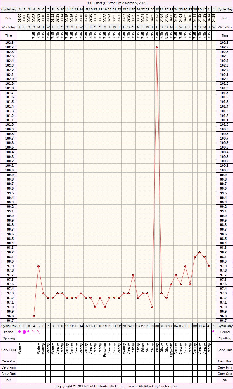 Fertility Chart for cycle Mar 5, 2009