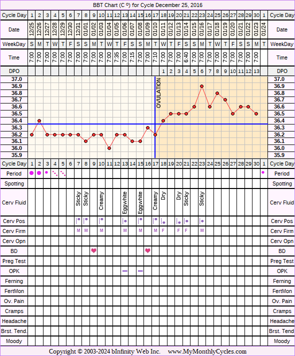 Fertility Chart for cycle Dec 25, 2016