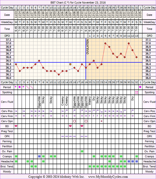 Fertility Chart for cycle Nov 23, 2016
