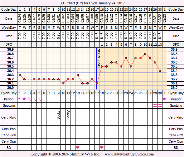 Fertility Chart for cycle Jan 24, 2017