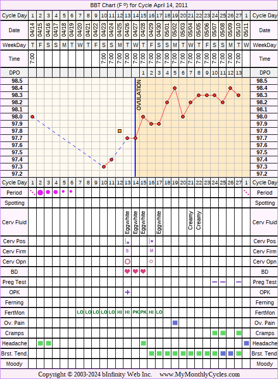 Fertility Chart for cycle Apr 14, 2011, chart owner tags: Fertility Monitor, Over Weight