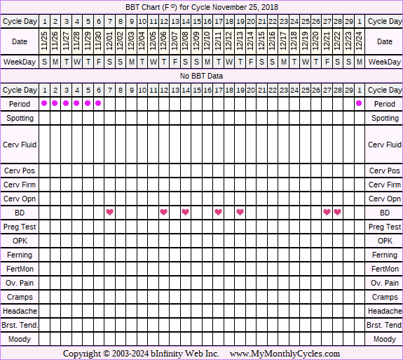 Fertility Chart for cycle Nov 25, 2018, chart owner tags: After the Pill, BFN (Not Pregnant)
