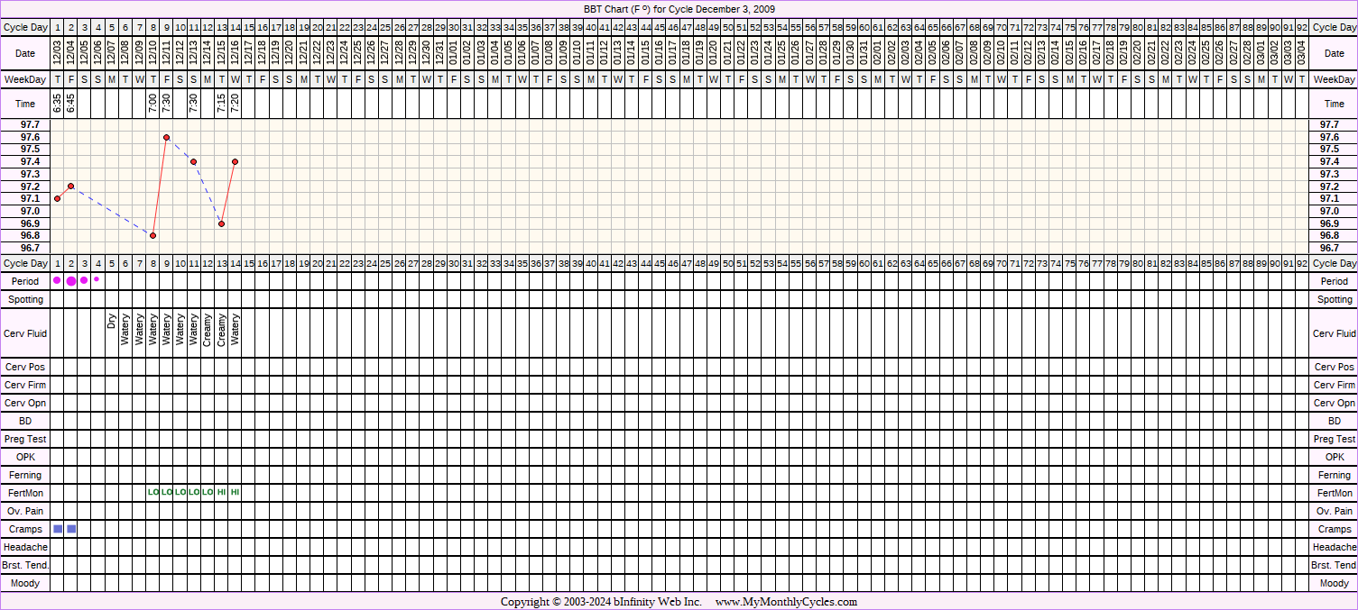 Fertility Chart for cycle Dec 3, 2009, chart owner tags: Fertility Monitor