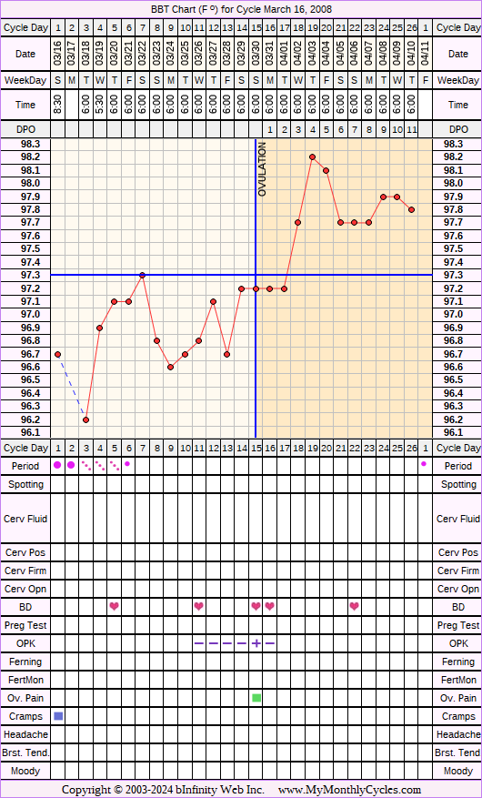 Fertility Chart for cycle Mar 16, 2008