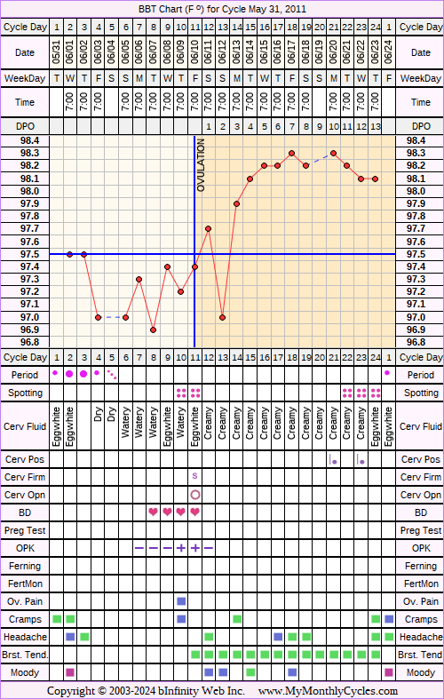 Fertility Chart for cycle May 31, 2011, chart owner tags: BFN (Not Pregnant), Biphasic, Ovulation Prediction Kits