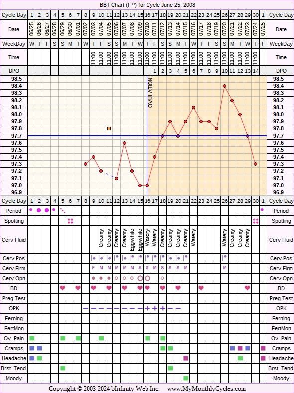 Fertility Chart for cycle Jun 25, 2008, chart owner tags: After the Pill, Ovulation Prediction Kits, Over Weight