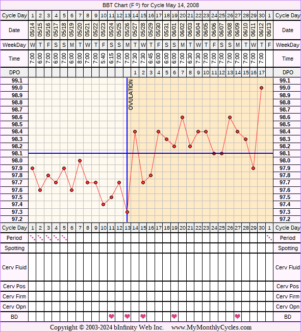 Fertility Chart for cycle May 14, 2008, chart owner tags: Clomid, Ovulation Prediction Kits