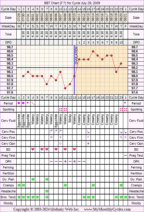 Fertility Chart for cycle Jul 29, 2009, chart owner tags: Metformin, Other Meds