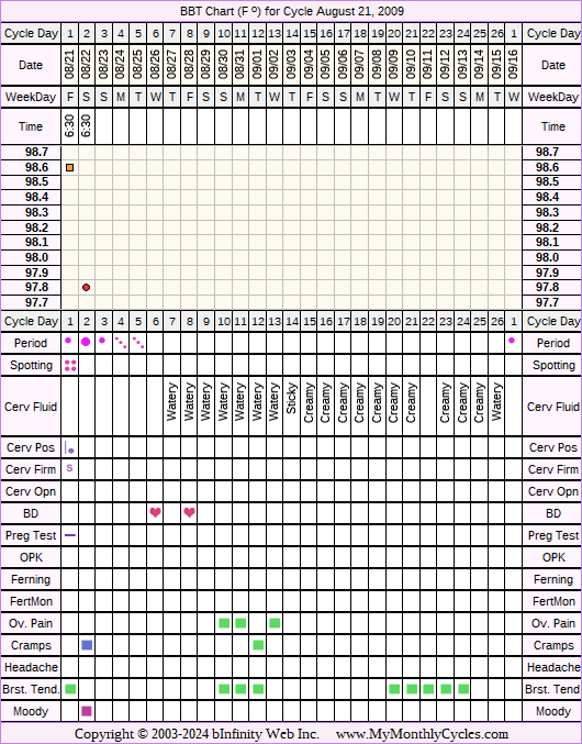 Fertility Chart for cycle Aug 21, 2009, chart owner tags: BFN (Not Pregnant), Metformin