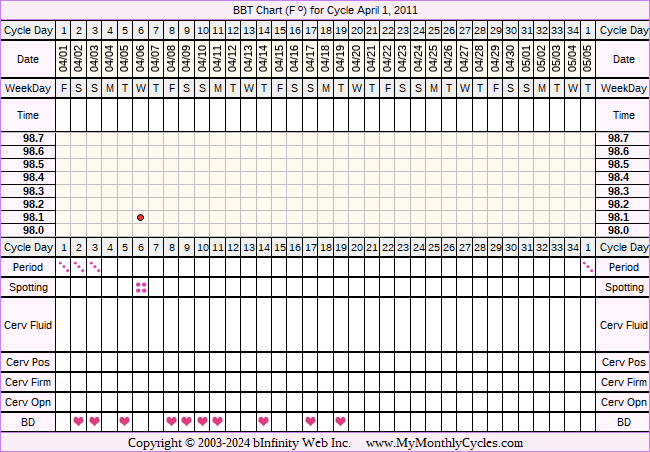 Fertility Chart for cycle Apr 1, 2011