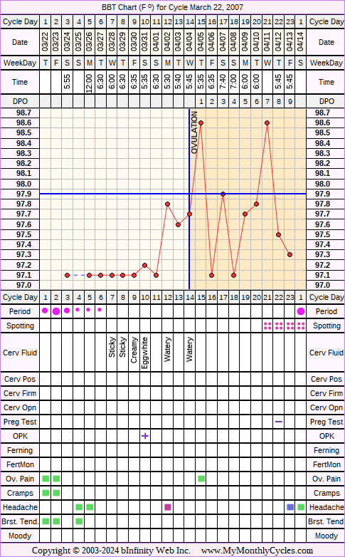 Fertility Chart for cycle Mar 22, 2007, chart owner tags: BFN (Not Pregnant), Fertility Monitor, Ovulation Prediction Kits