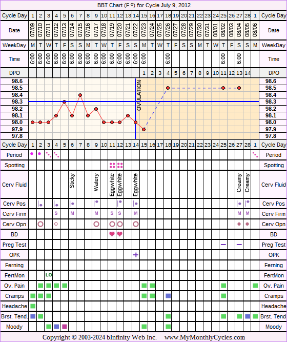 Fertility Chart for cycle Jul 9, 2012, chart owner tags: Clomid, Metformin, PCOS