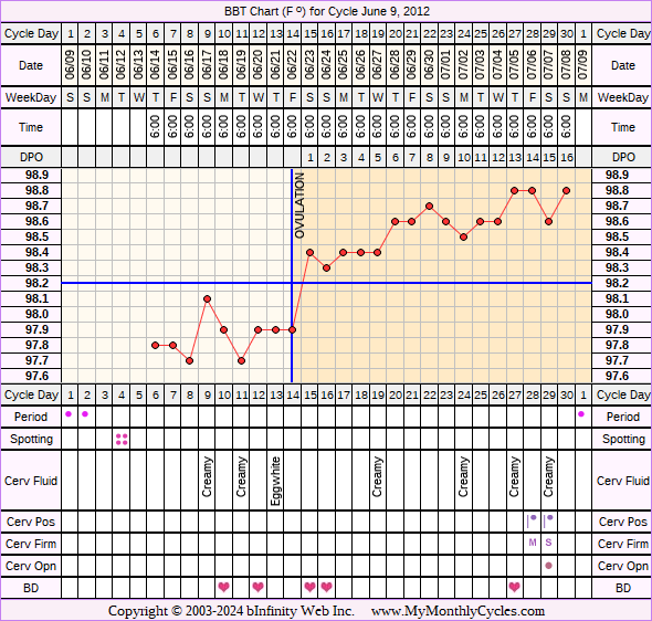 Fertility Chart for cycle Jun 9, 2012, chart owner tags: Biphasic, Clomid, Fertility Monitor, PCOS