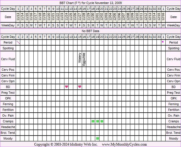 Fertility Chart for cycle Nov 13, 2009