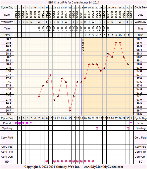 Fertility Chart for cycle Aug 14, 2014, chart owner tags: Ovulation Prediction Kits