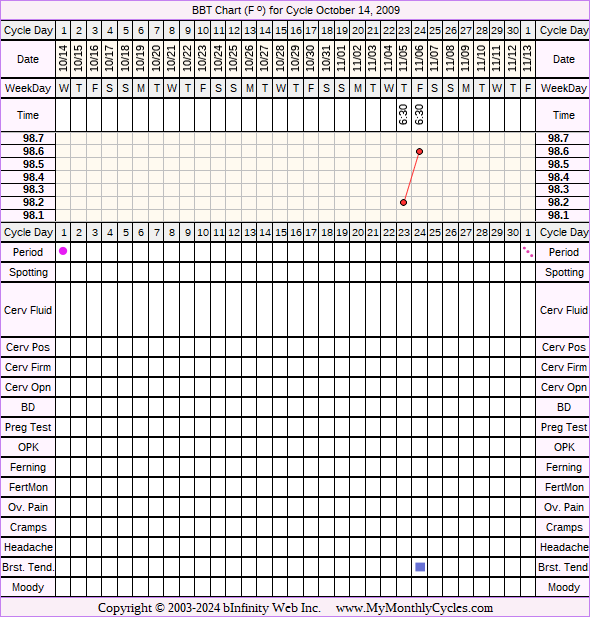 Fertility Chart for cycle Oct 14, 2009