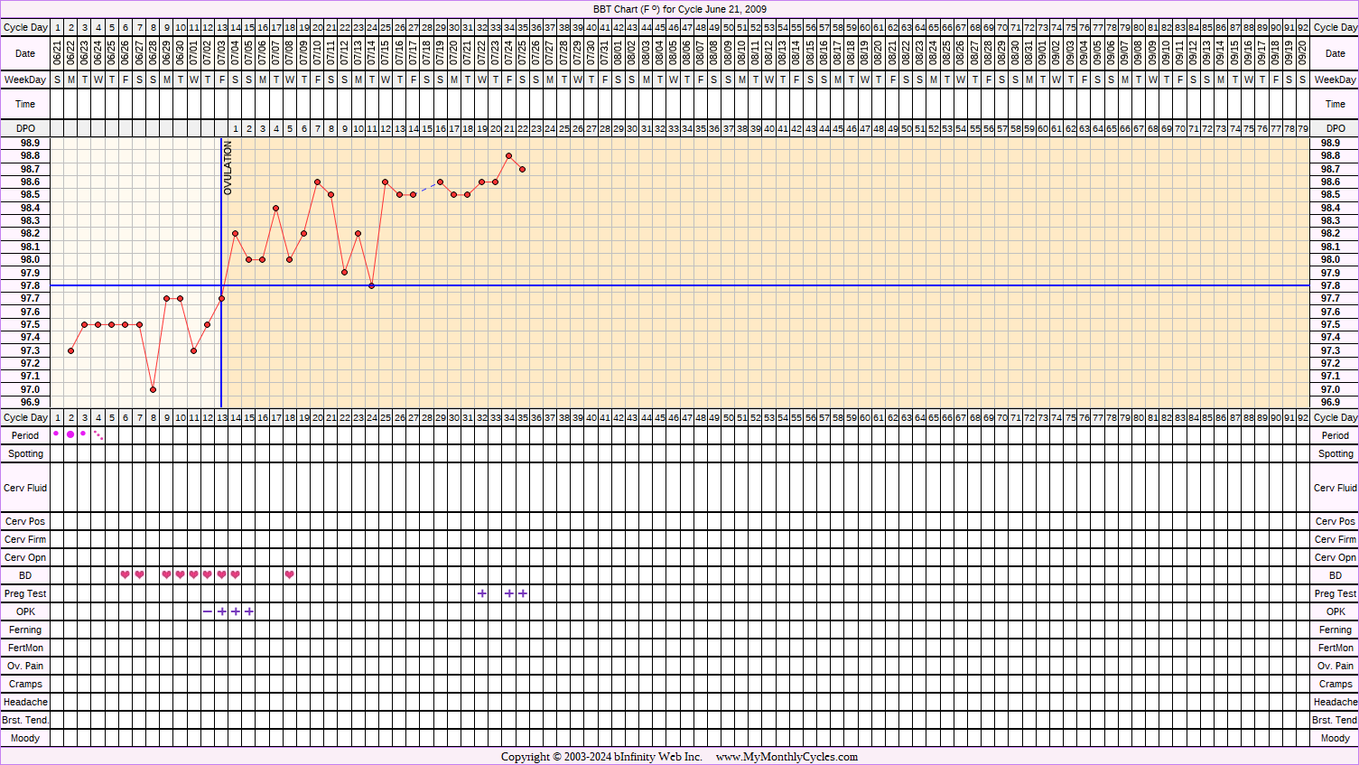 Fertility Chart for cycle Jun 21, 2009, chart owner tags: BFP (Pregnant)