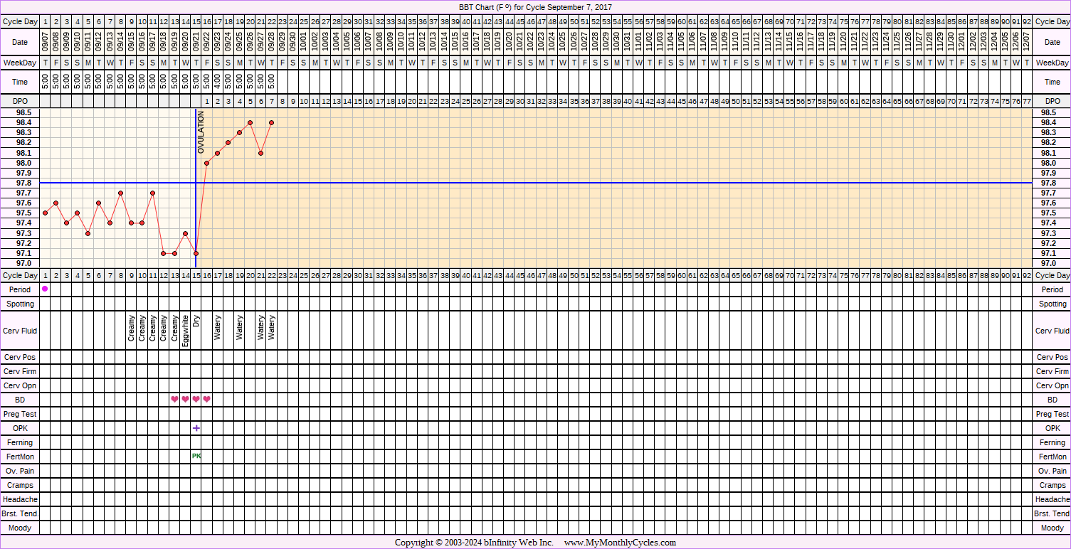 Fertility Chart for cycle Sep 7, 2017