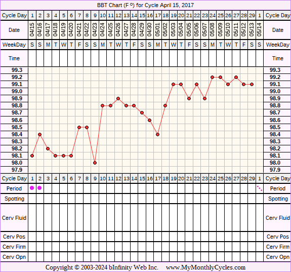 Fertility Chart for cycle Apr 15, 2017