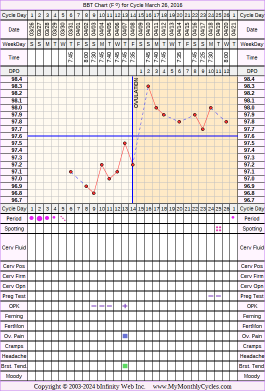 Fertility Chart for cycle Mar 26, 2016, chart owner tags: Ovulation Prediction Kits