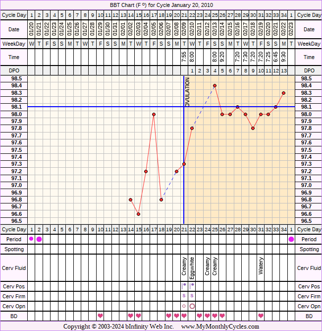 Fertility Chart for cycle Jan 20, 2010, chart owner tags: Anovulatory, BFN (Not Pregnant), BFP (Pregnant), Biphasic, Ectopic Pregnancy, Herbal Fertility Supplement, Miscarriage, PCOS, Stress Cycle, Triphasic