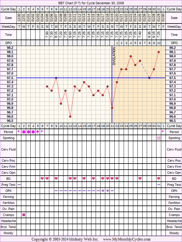 Fertility Chart for cycle Dec 30, 2008, chart owner tags: After the Pill, Ovulation Prediction Kits