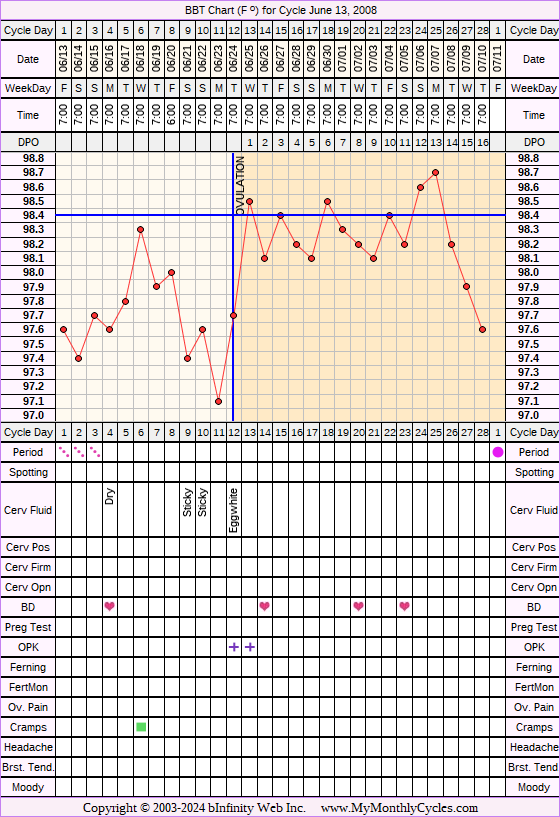 Fertility Chart for cycle Jun 13, 2008