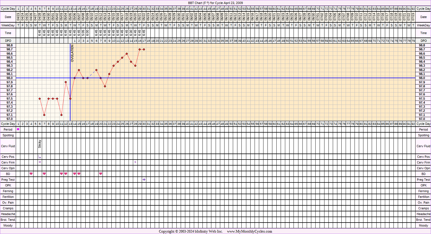 Fertility Chart for cycle Apr 23, 2009, chart owner tags: BFP (Pregnant)