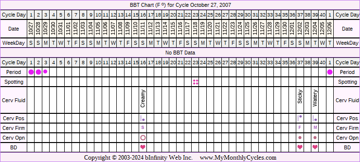 Fertility Chart for cycle Oct 27, 2007, chart owner tags: BFN (Not Pregnant), Over Weight