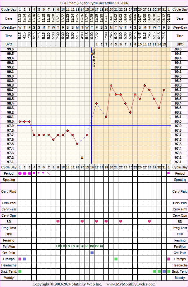 Fertility Chart for cycle Dec 13, 2006, chart owner tags: Fertility Monitor, Illness, Under Weight