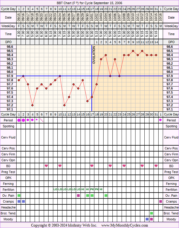 Fertility Chart for cycle Sep 15, 2006, chart owner tags: Under Weight