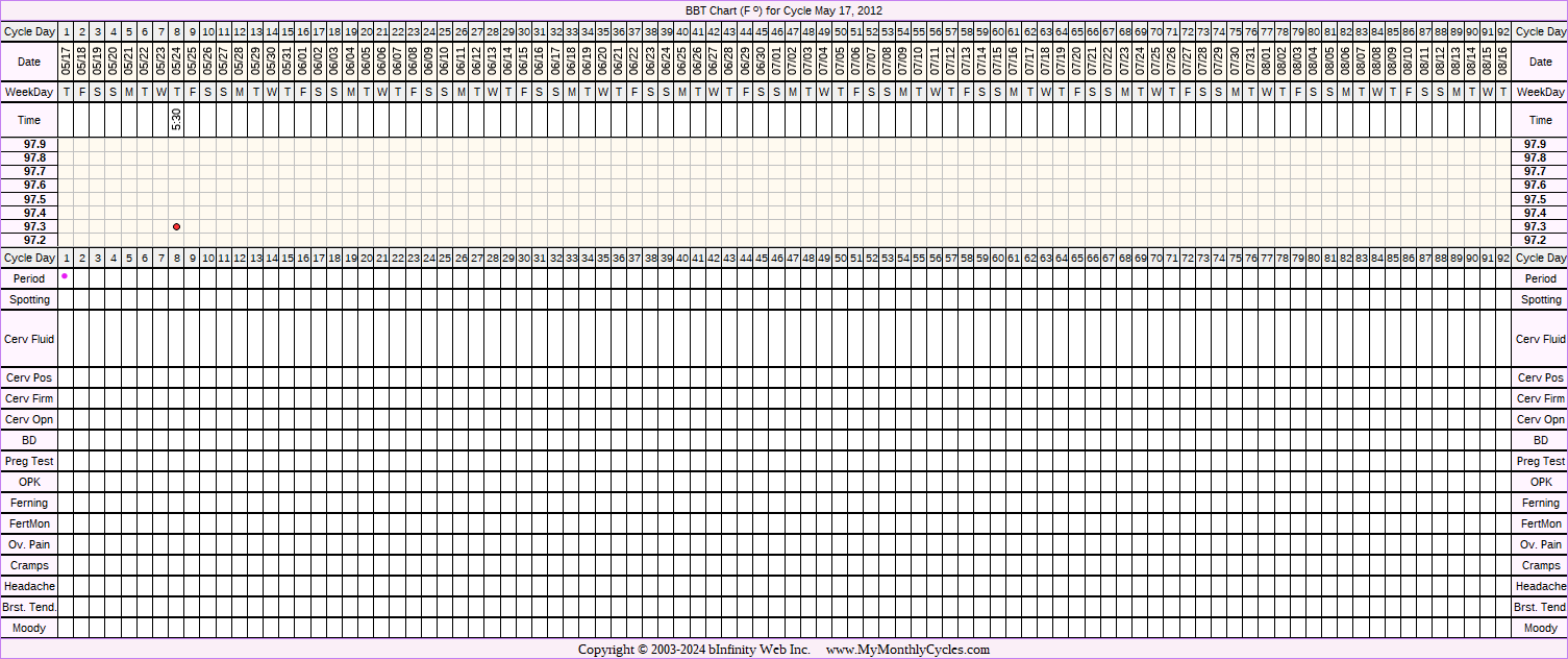 Fertility Chart for cycle May 17, 2012