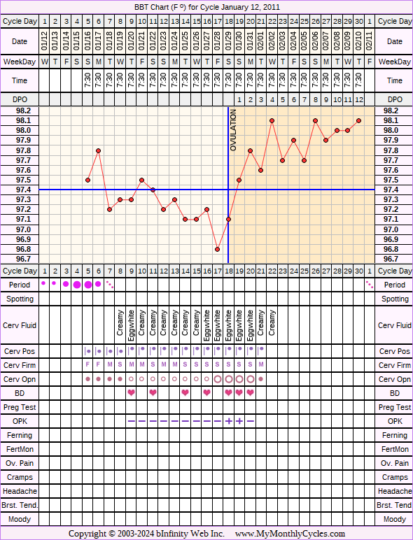 Fertility Chart for cycle Jan 12, 2011, chart owner tags: Hypothyroidism, Ovulation Prediction Kits, Slow Riser