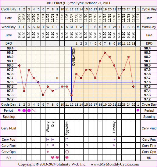 Fertility Chart for cycle Oct 27, 2011, chart owner tags: Fertility Monitor, Ovulation Prediction Kits