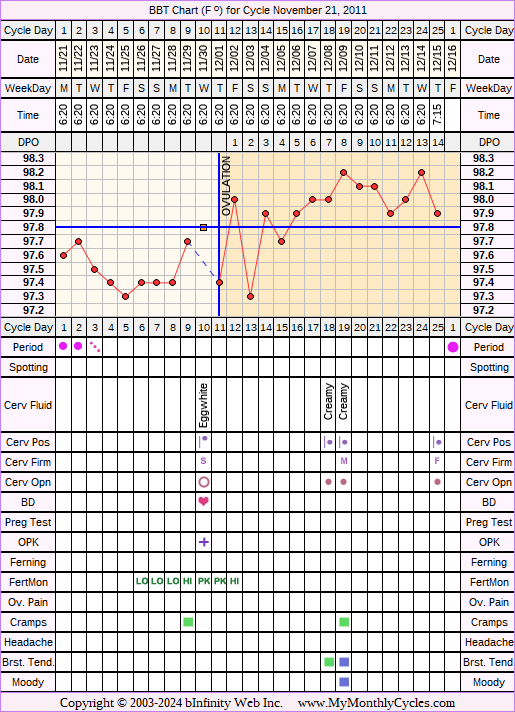 Fertility Chart for cycle Nov 21, 2011, chart owner tags: Fertility Monitor, Ovulation Prediction Kits