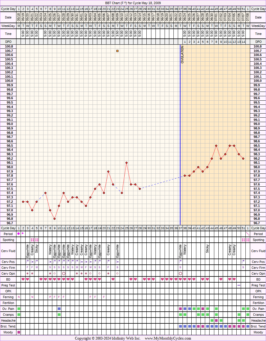 Fertility Chart for cycle May 18, 2009, chart owner tags: BFN (Not Pregnant), Herbal Fertility Supplement