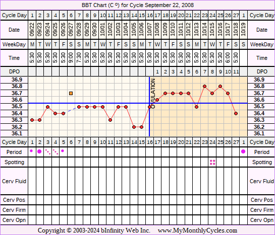 Fertility Chart for cycle Sep 22, 2008