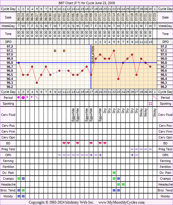 Fertility Chart for cycle Jun 23, 2009, chart owner tags: After IUD, BFN (Not Pregnant), Miscarriage, Ovulation Prediction Kits, Stress Cycle