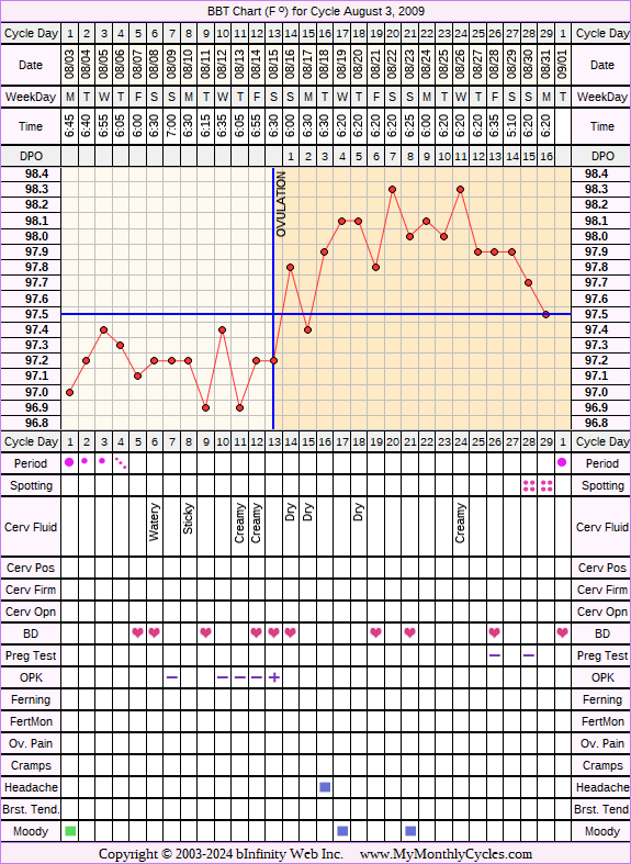 Fertility Chart for cycle Aug 3, 2009, chart owner tags: Biphasic, Ovulation Prediction Kits