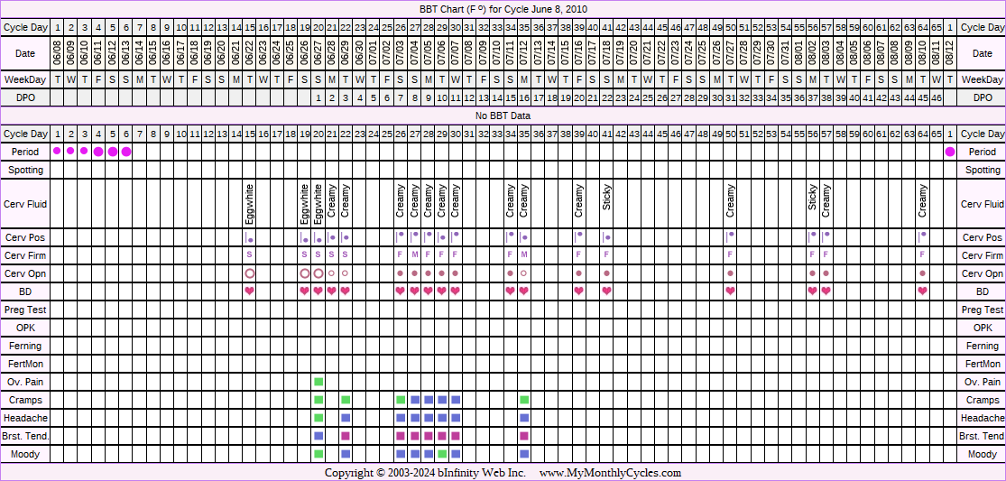 Fertility Chart for cycle Jun 8, 2010, chart owner tags: After the Pill, BFP (Pregnant), Over Weight