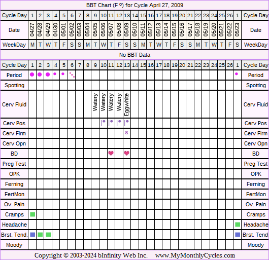 Fertility Chart for cycle Apr 27, 2009