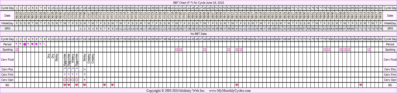 Fertility Chart for cycle Jun 19, 2015, chart owner tags: BFP (Pregnant), Metformin, PCOS