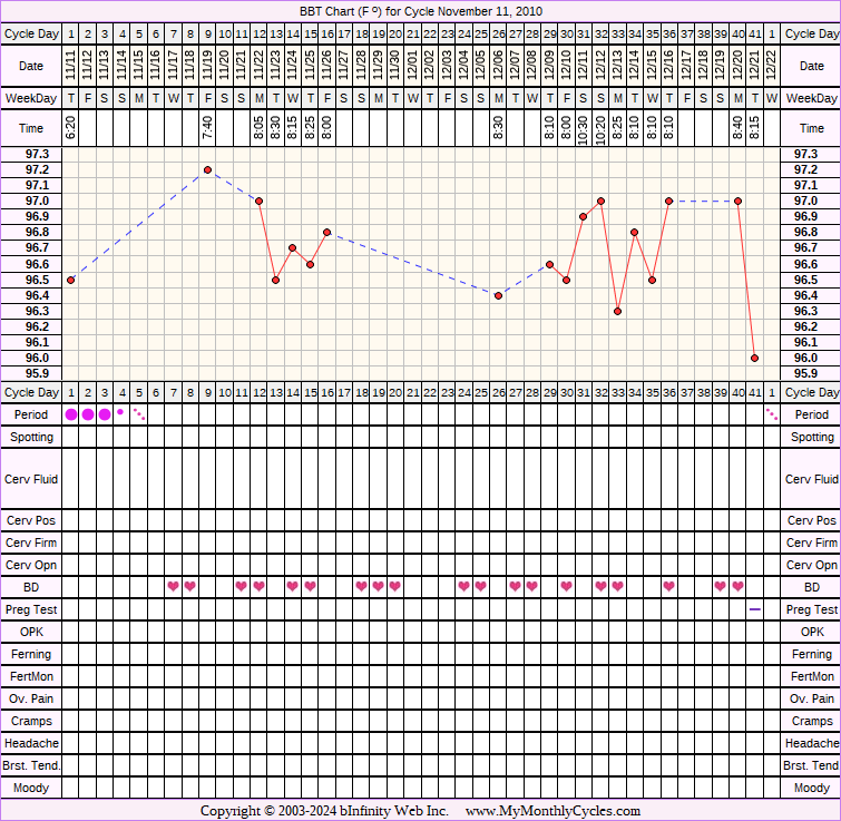 Fertility Chart for cycle Nov 11, 2010