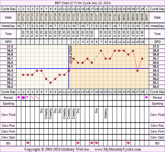 Fertility Chart for cycle Jul 10, 2013, chart owner tags: Other Meds, PCOS