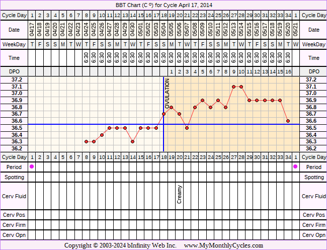 Fertility Chart for cycle Apr 17, 2014, chart owner tags: Acupuncture, Clomid, PCOS